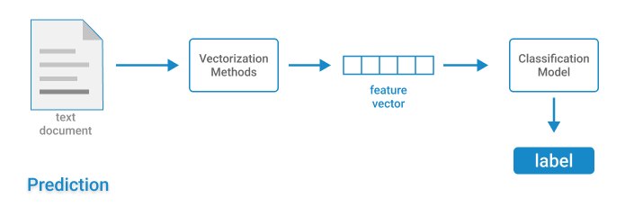 machine learning classifier prediction illustration