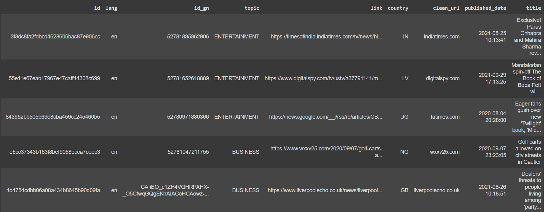 first five rows of the news headlines dataframe