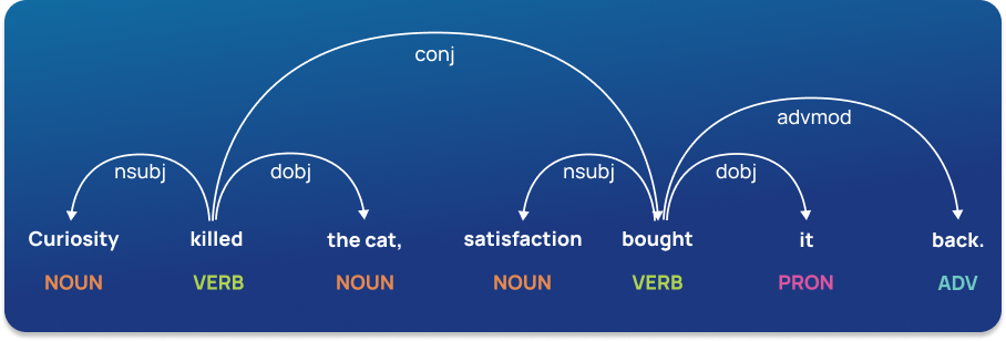 Dependencies of the example statement visualized