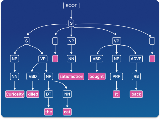 example parse tree produced after syntactic analysis