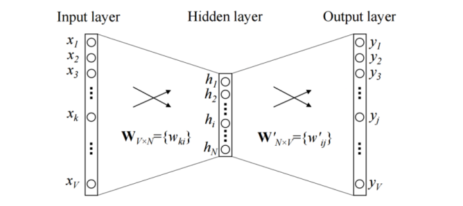 Continuous Bag Of Words Model architecture with one context word