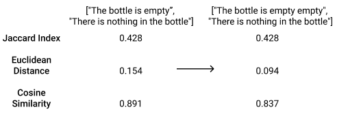 Similarity measures repetition example