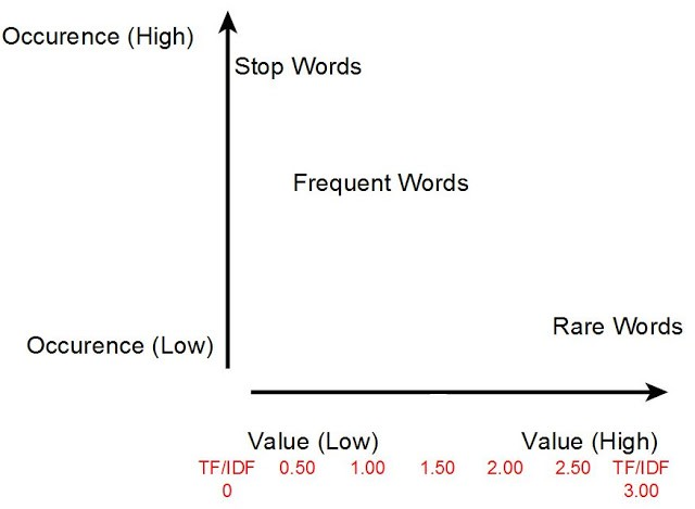 Occurrence versus word value plot for TF-IDF