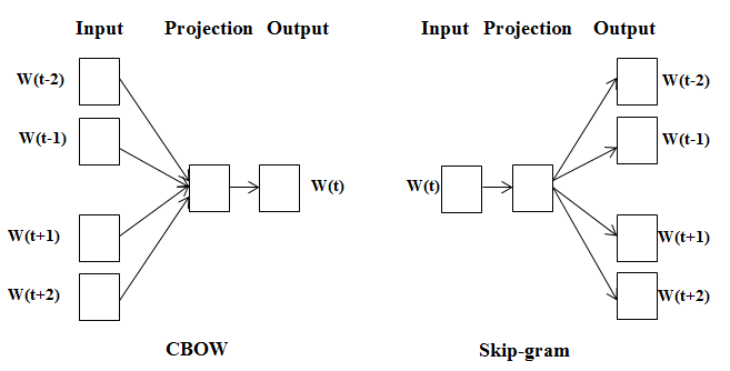 word2vec variants