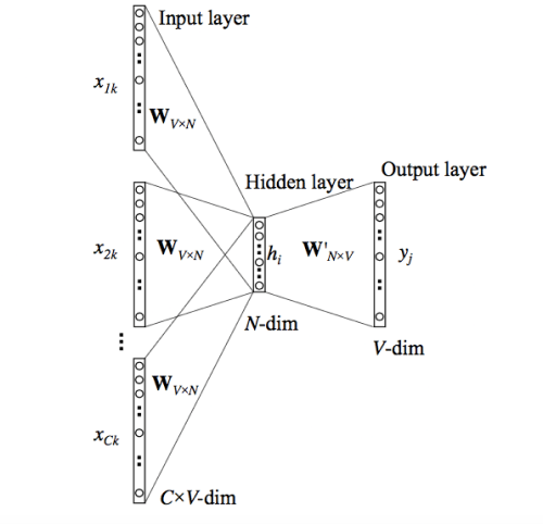 Continuous Bag Of Words Model architecture with multiple context words