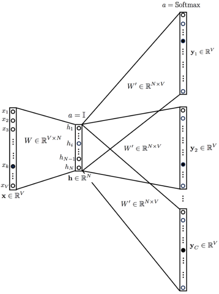 skip-gram model architecture