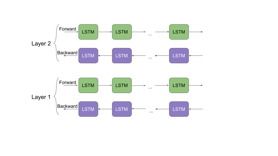 ELMo architecture