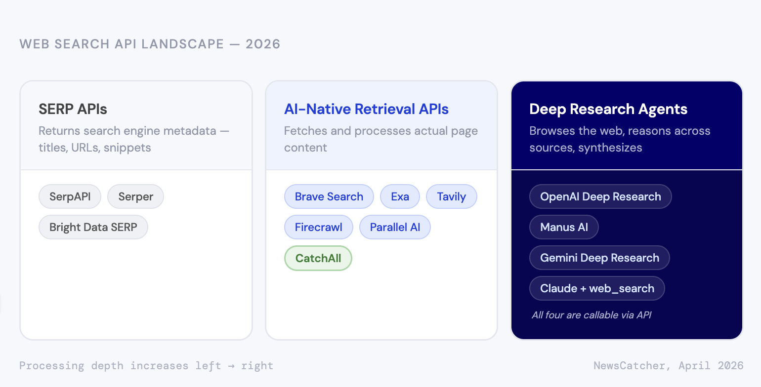 Web search API landscape 2026: three categories arranged by processing depth — SERP APIs (SerpAPI, Serper, Bright Data) returning search engine metadata; AI-Native Retrieval APIs (Brave Search, Exa, Tavily, Firecrawl, Parallel AI, CatchAll) fetching and processing page content; Deep Research Agents (OpenAI Deep Research, Manus AI, Gemini Deep Research, Claude + web_search) browsing and synthesizing