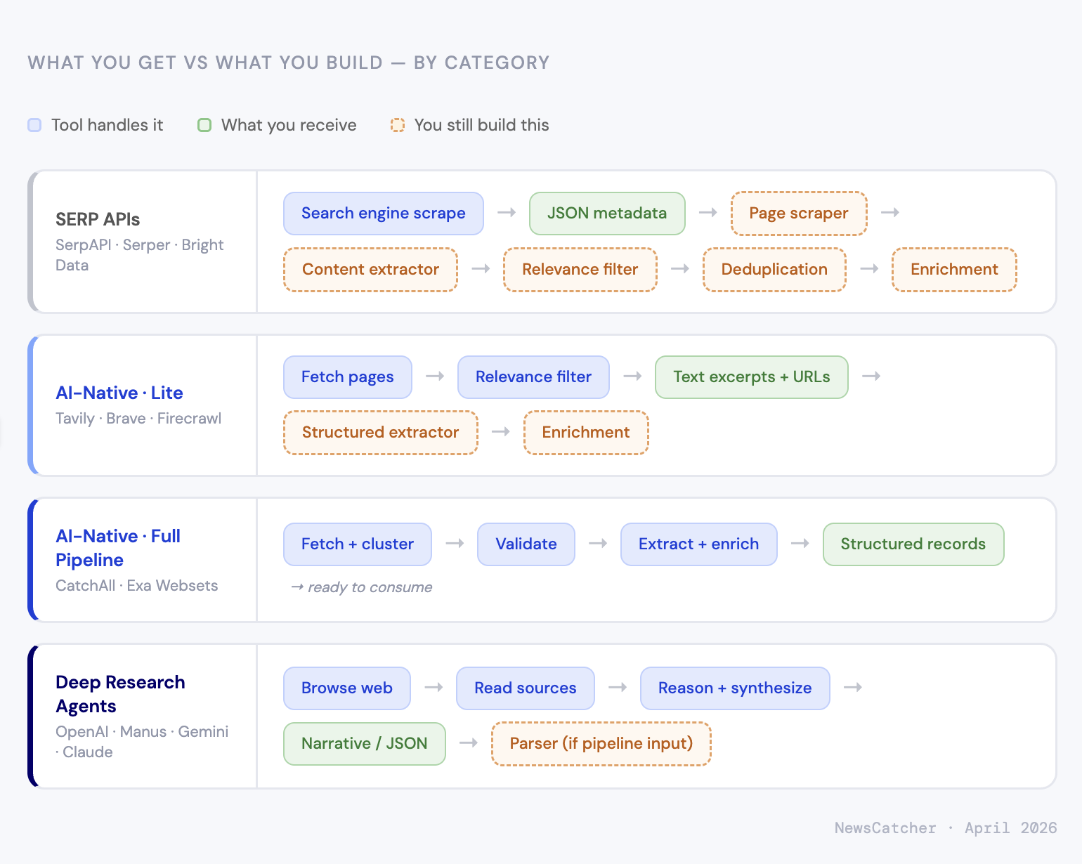 Diagram showing what each web search API category handles vs. what you still build: SERP APIs return JSON metadata, leaving page scraping, extraction, and enrichment to you; AI-Native Lite returns text excerpts and URLs; AI-Native Full Pipeline (CatchAll, Exa Websets) returns structured records ready to consume; Deep Research Agents return narrative or JSON output