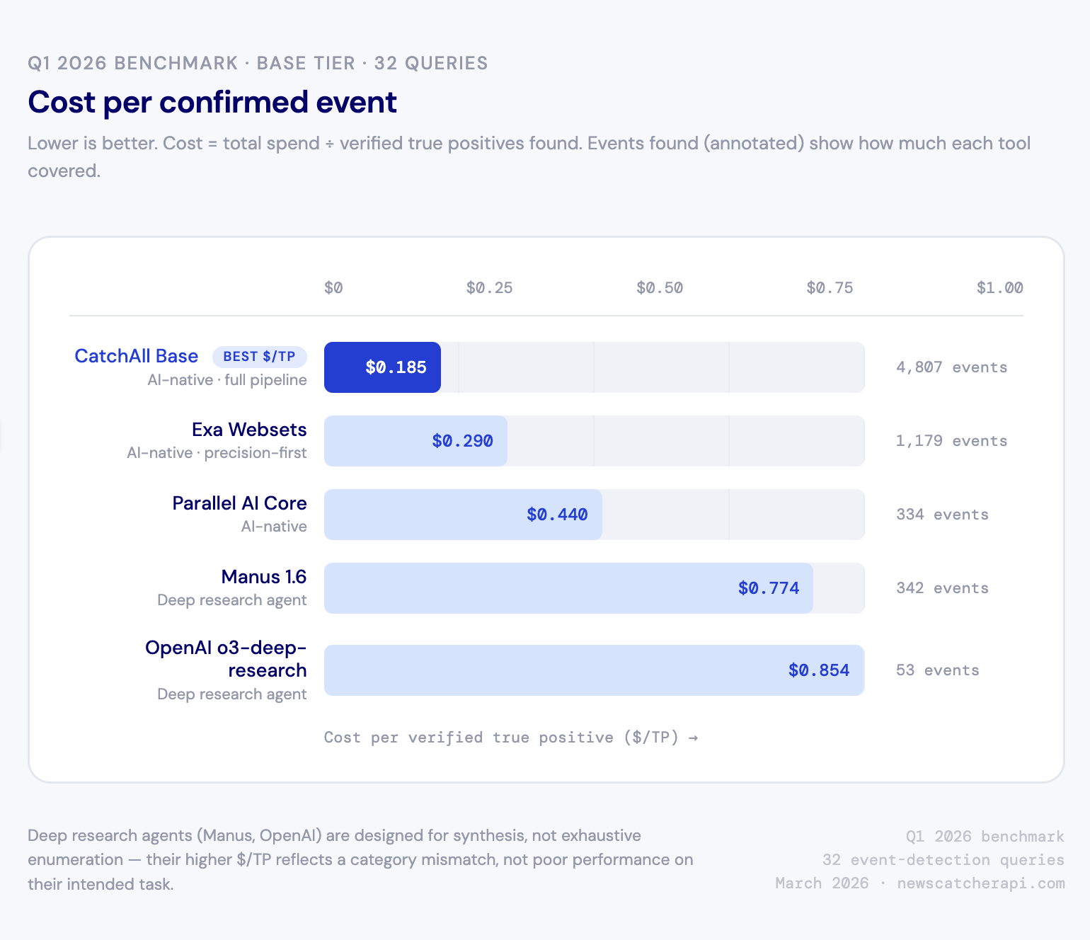 Bar chart showing cost per confirmed event from Q1 2026 benchmark across 32 event-detection queries: CatchAll Base $0.185 (4,807 events found), Exa Websets $0.290 (1,179 events), Parallel AI Core $0.440 (334 events), Manus 1.6 $0.774 (342 events), OpenAI o3-deep-research $0.854 (53 events). Lower is better.