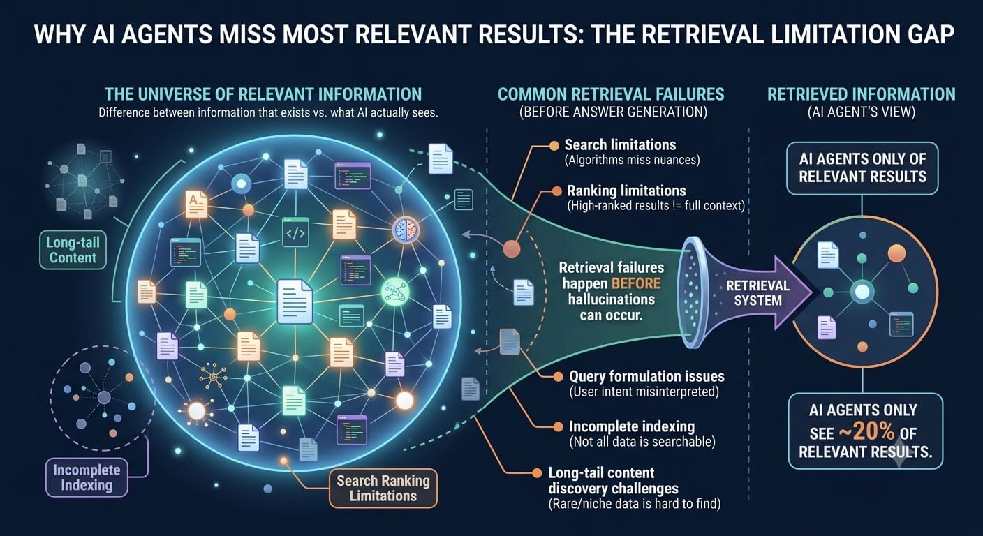 The Retrieval Limitation Gap