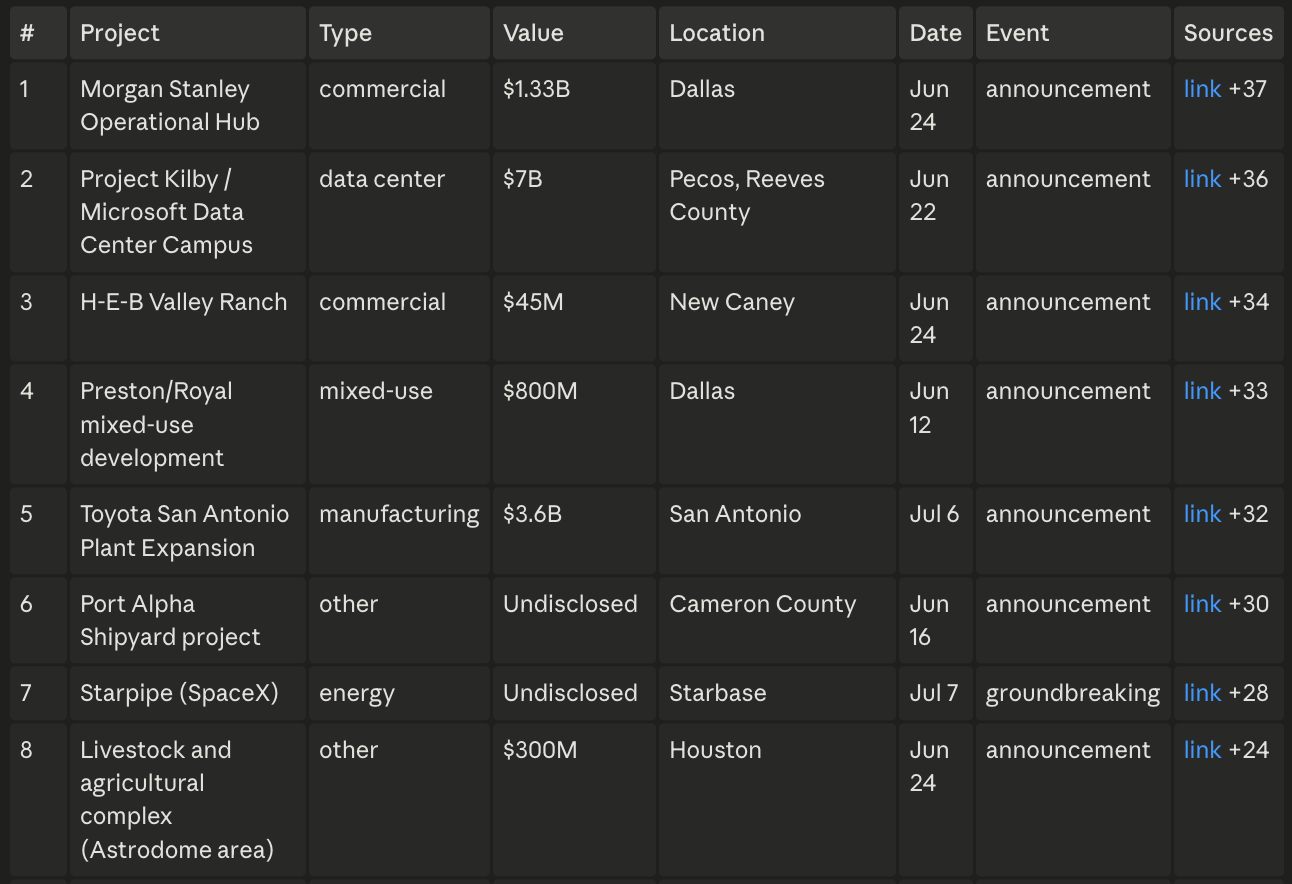 First rows of results for the query "All announced construction projects in Texas in the last month"