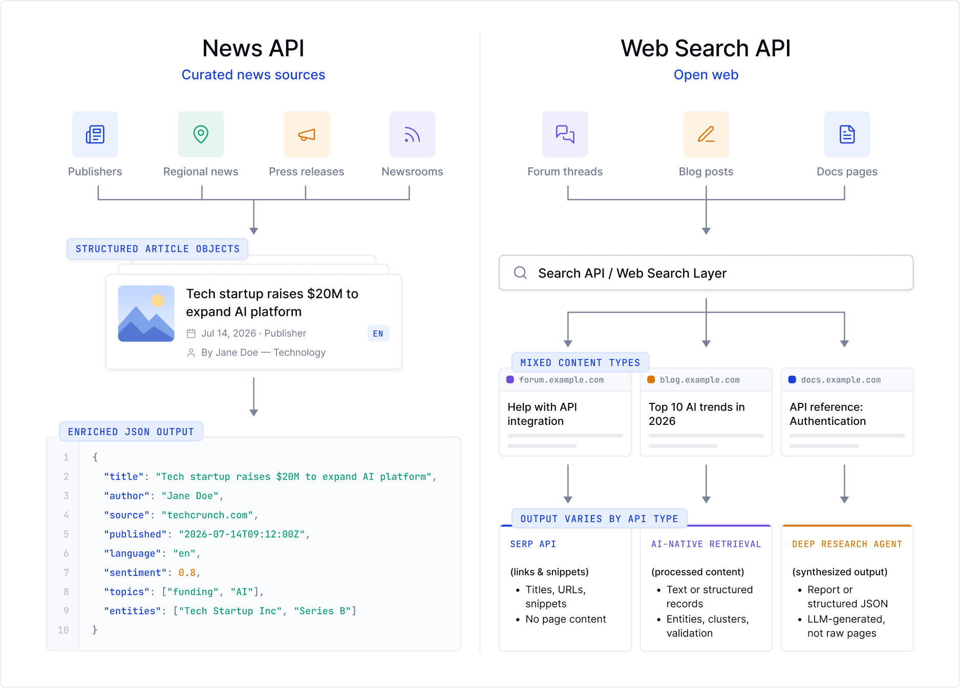 The web search API landscape in 2026, three categories ordered by increasing processing depth: SERP APIs return search-engine metadata such as titles, URLs, and snippets (SerpAPI, Serper, Bright Data SERP); AI-native retrieval APIs fetch and process the actual page content (CatchAll, Exa, Tavily, Firecrawl, Brave Search, Parallel AI); and deep research agents browse the web, reason across sources, and synthesize output (OpenAI Deep Research, Manus AI, Gemini Deep Research, Claude with web search — all callable via API).