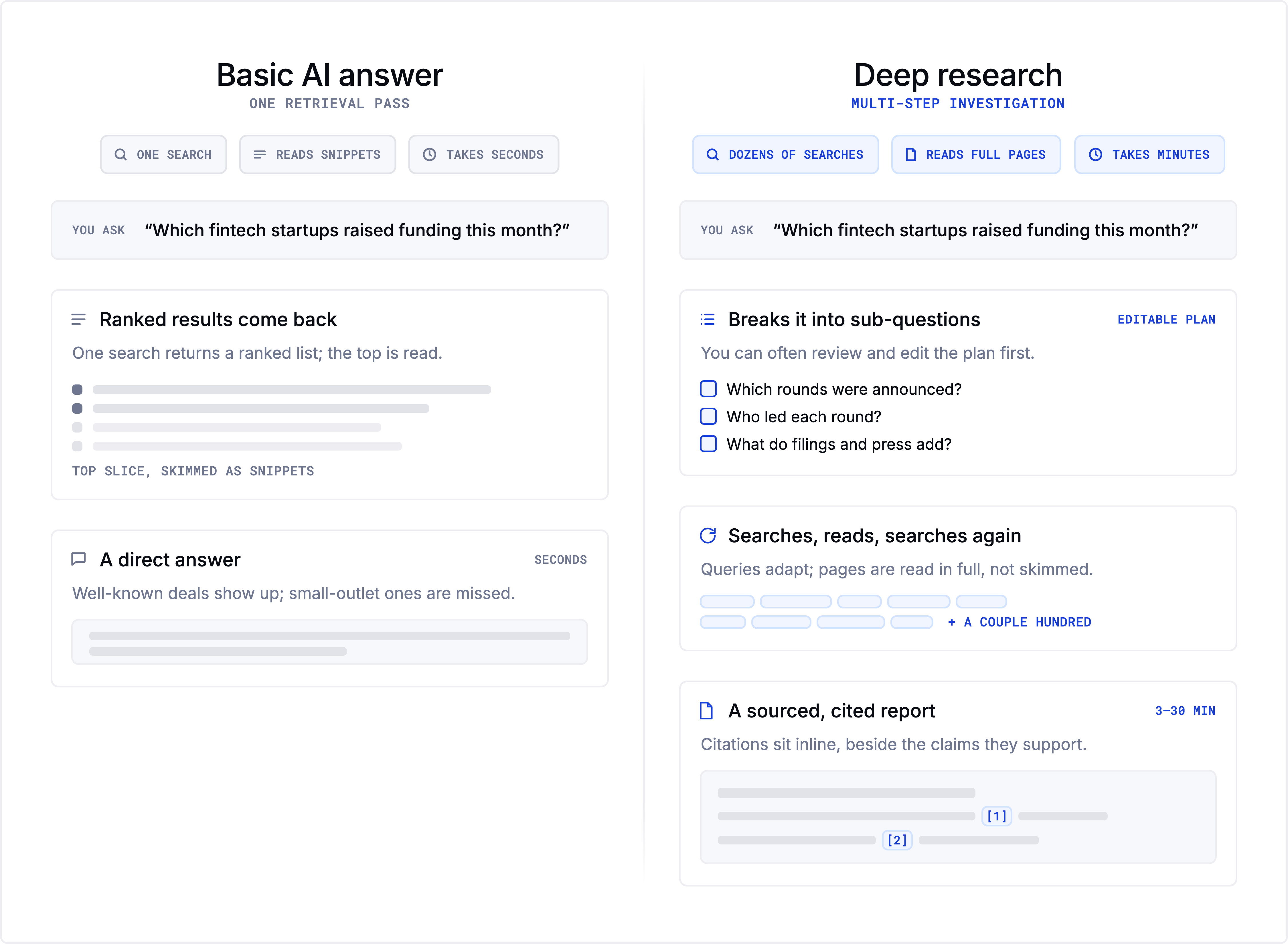 Infographic comparing a basic AI answer with a deep research run