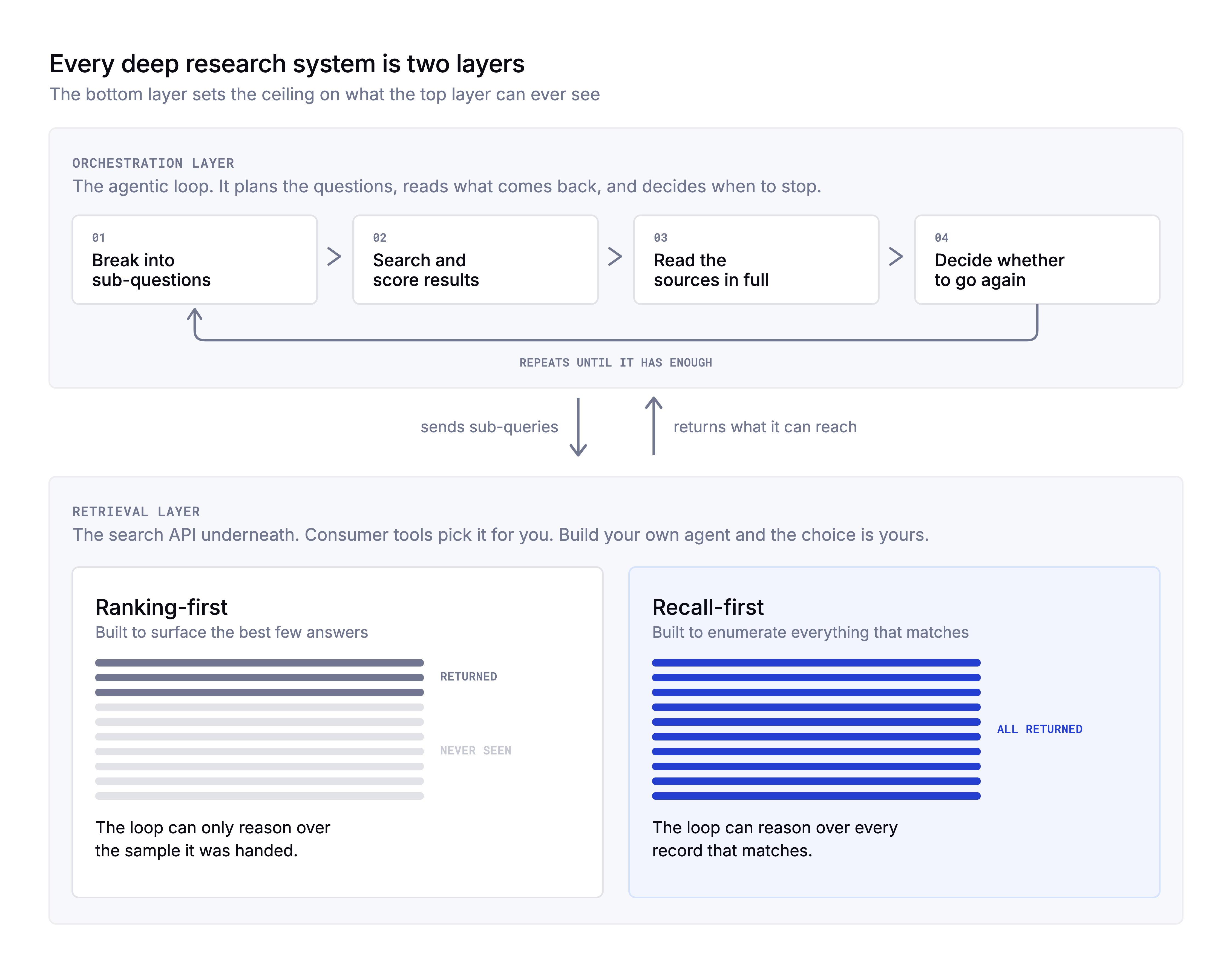 Diagram of the two layers in a deep research system: an orchestration loop above, and a retrieval layer below showing ranking-first versus recall-first search