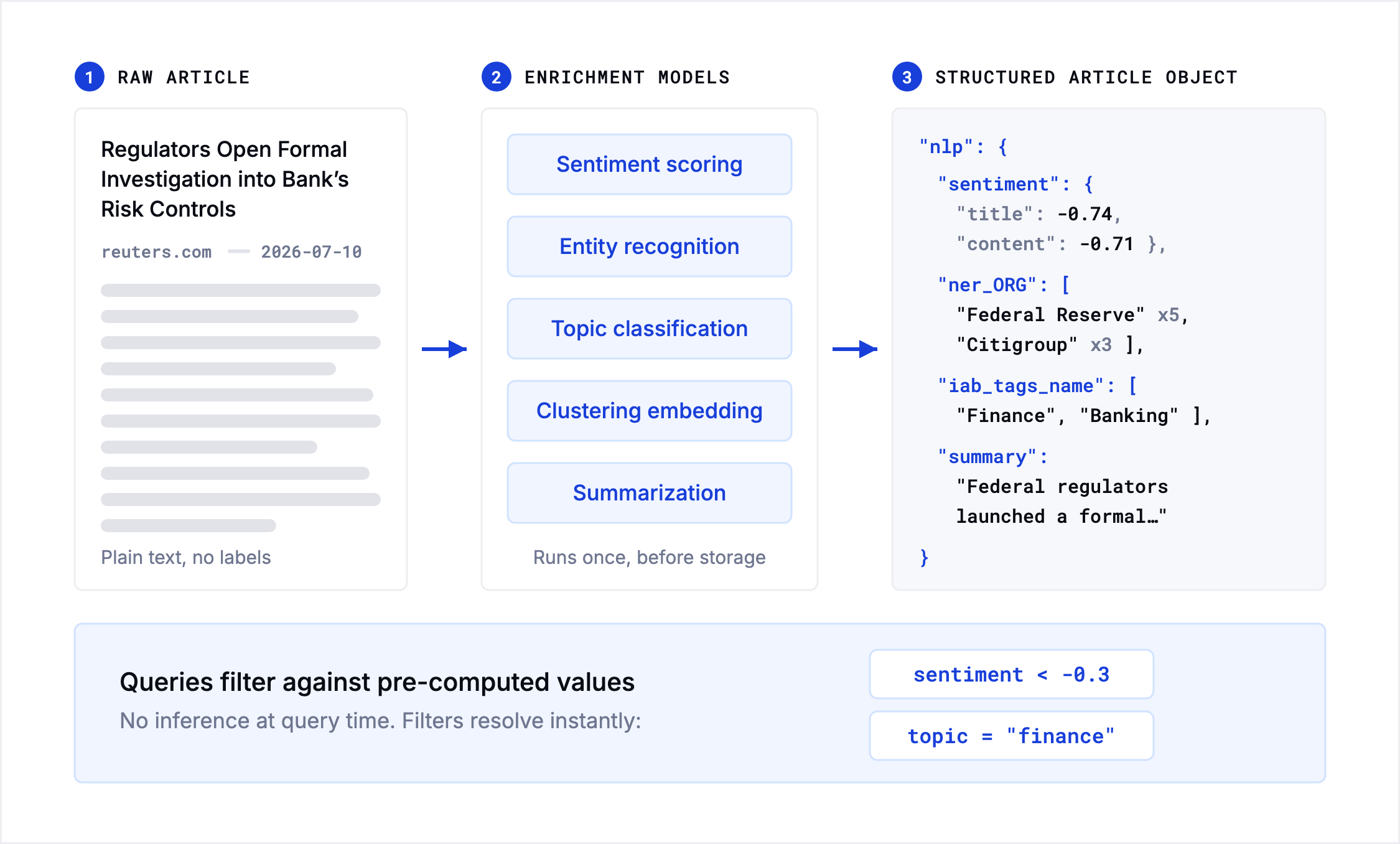 nlp-enrichment-pipeline.png