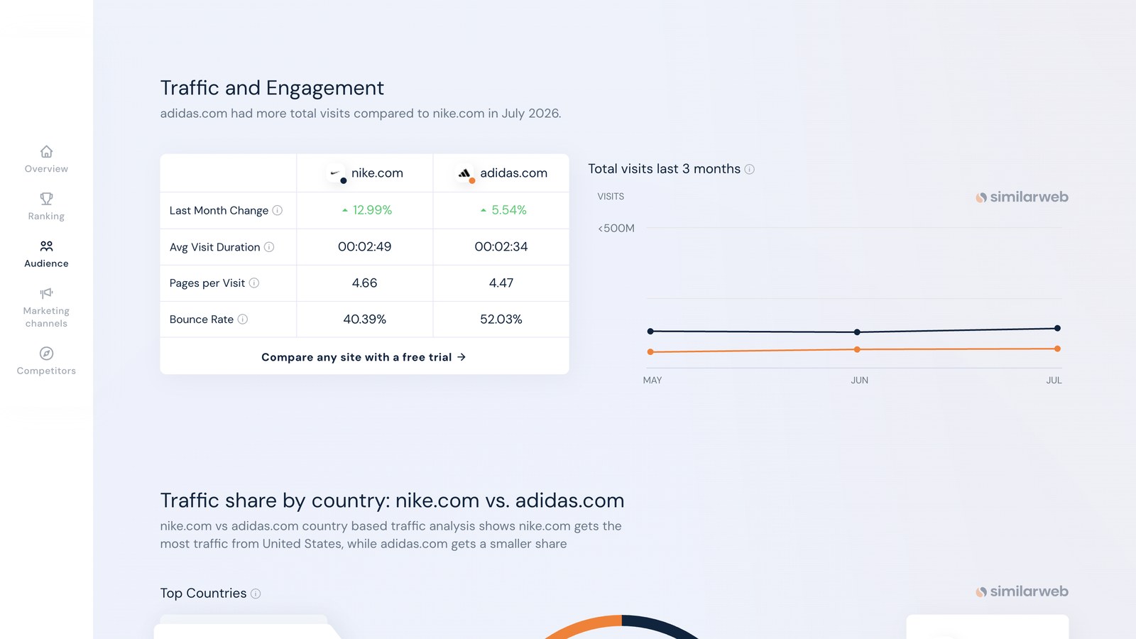 Similarweb dashboard comparing two competitor websites