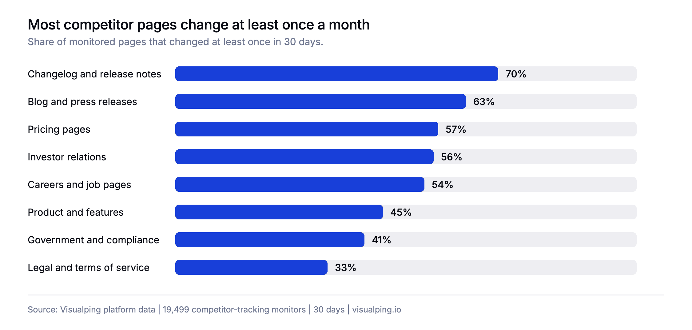 Bar chart showing the share of monitored competitor pages that changed at least once in 30 days, by page type, from changelogs at 70 percent to legal pages at 33 percent