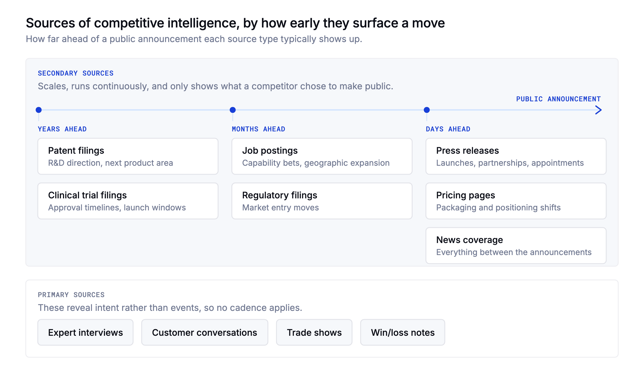 Sources of competitive intelligence arranged on a timeline by how far ahead of a public announcement each one surfaces a competitor move