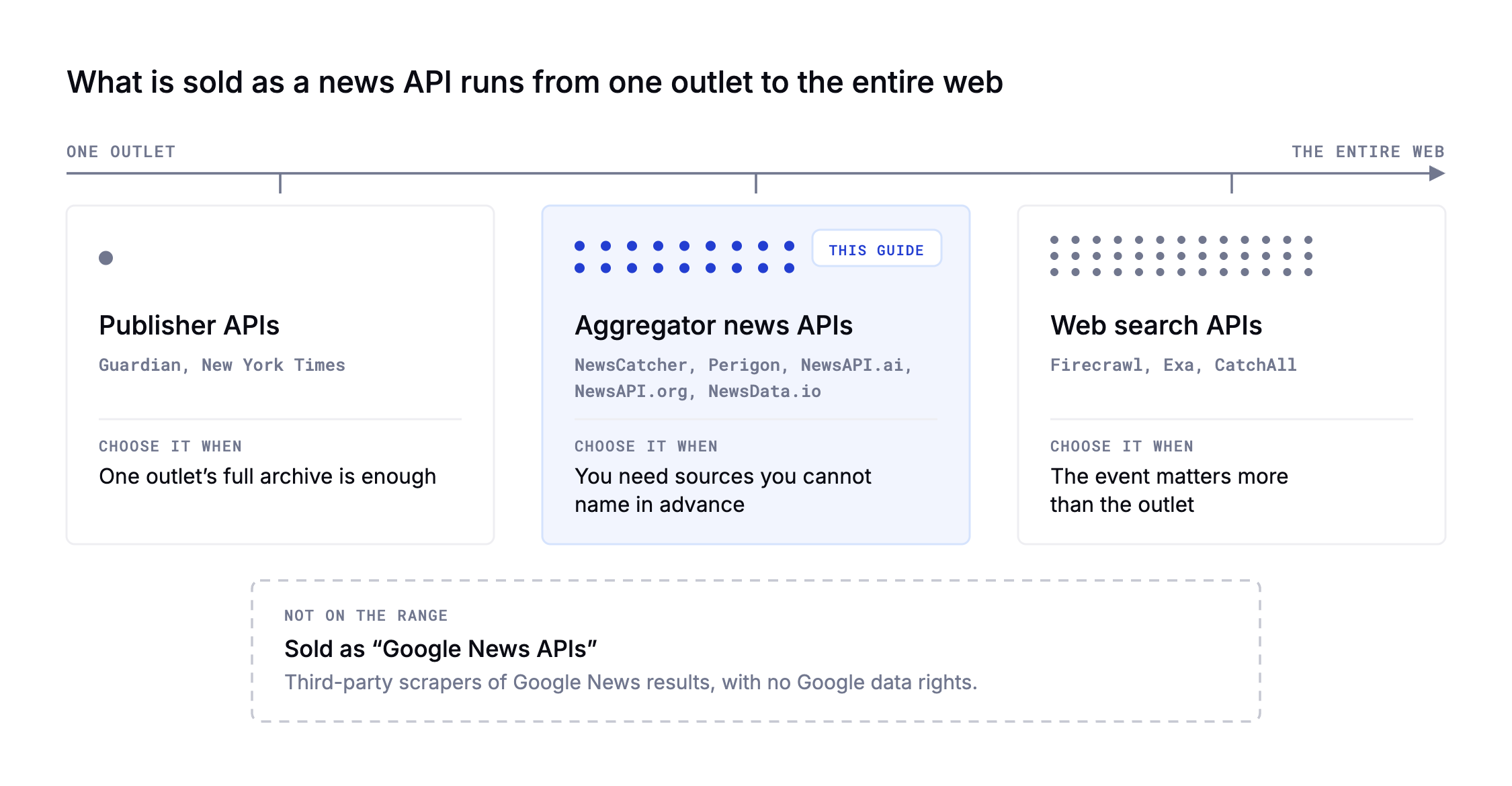 The range of news APIs, from a single publisher to the entire web, with aggregator news APIs in the middle