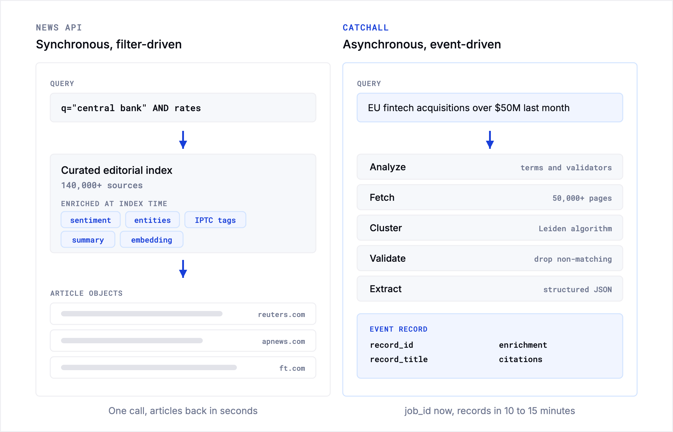 newsapi-vs-catchall-architecture.png