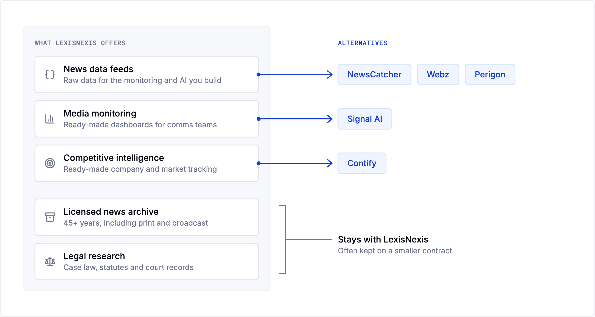 Diagram of what LexisNexis offers and the alternative for each part: news data feeds (NewsCatcher, Webz, Perigon), media monitoring dashboards (Signal AI) and competitive intelligence (Contify). The licensed news archive and legal research stay with LexisNexis.