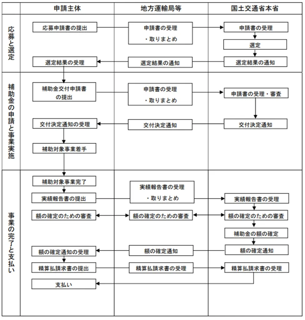 令和7年度 地域輸送資源活用推進事業の応募・交付申請の流れ図