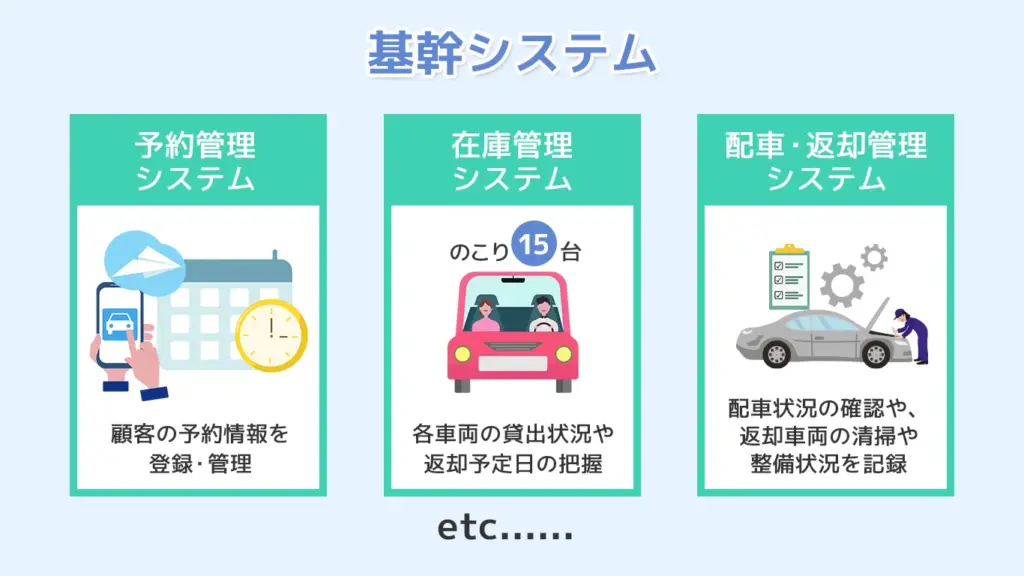 レンタカー基幹システムの予約・在庫・配車管理のイメージ