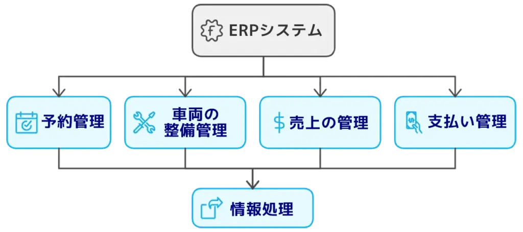 予約から在庫更新までが自動でつながるERPの仕組み図