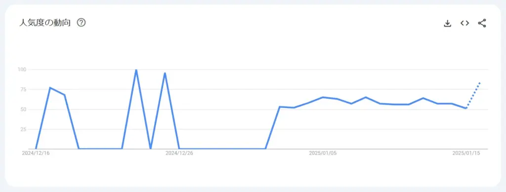 キーワードの人気度が時間の経過とともにどう変化したかを示すGoogleトレンドのグラフ