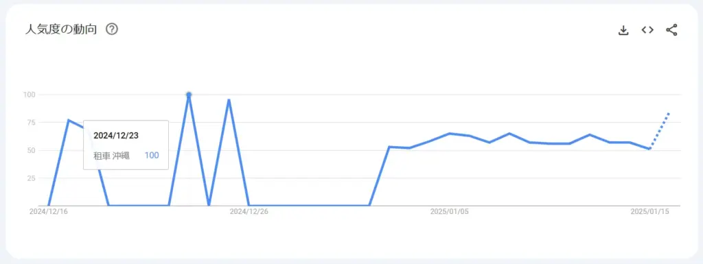 12月23日に人気度が100となり、クリスマス直前に租車 沖繩が多く検索されたことを示すグラフ