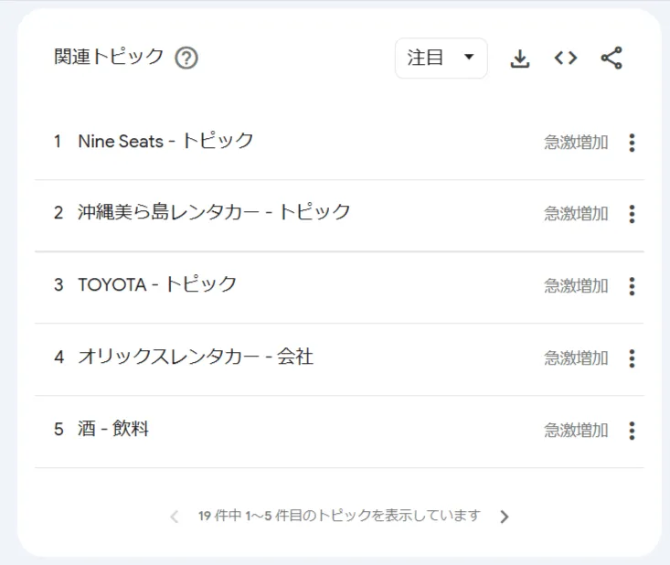 検索キーワードに関連する他のトピックを表示するGoogleトレンドの関連トピック