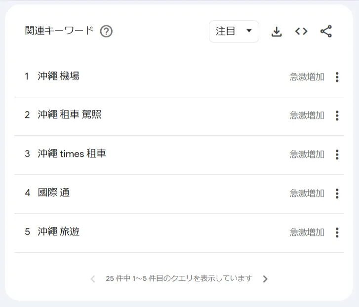 メインキーワードと一緒に検索されている具体的な語句を表示するGoogleトレンドの関連キーワード