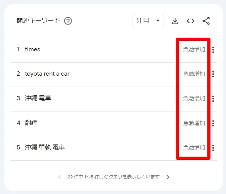Googleトレンドで自動的に表示される関連キーワードを活用するイメージ