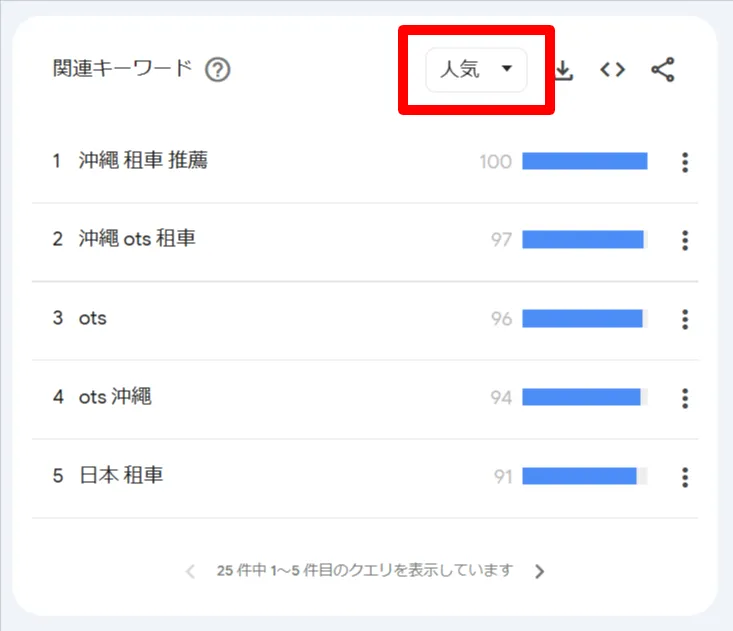 カテゴリを人気に変更すると別の関連キーワードが表示されるGoogleトレンド画面
