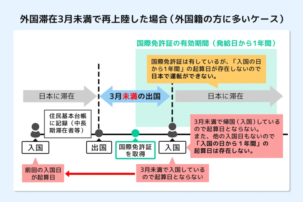 再入国ルールにおける起算日の考え方