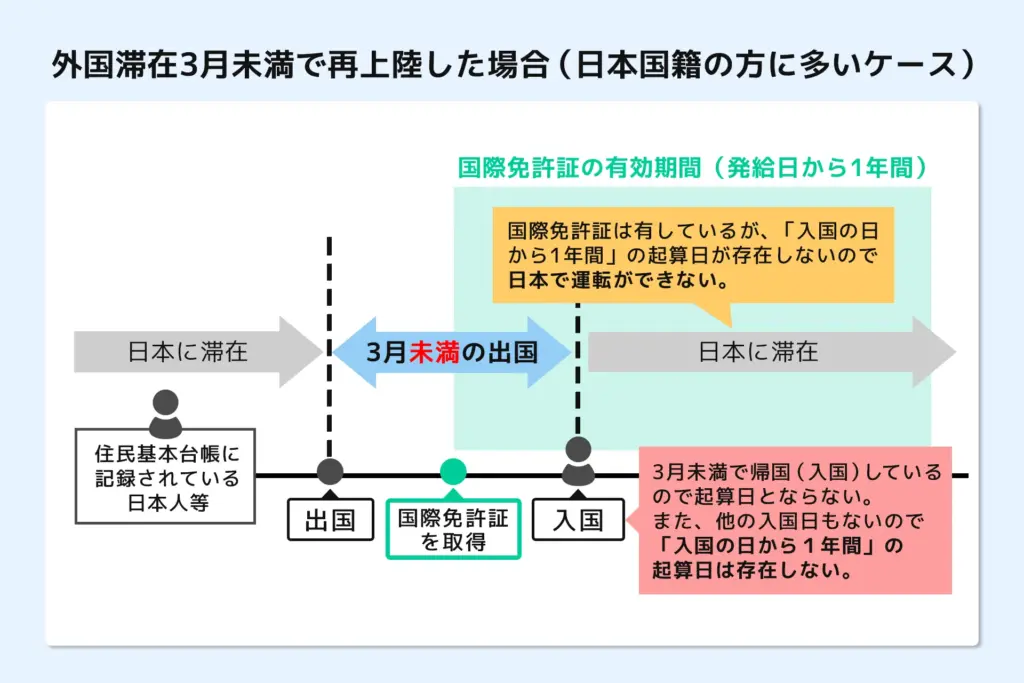 レンタカー受付での3か月ルール確認フロー