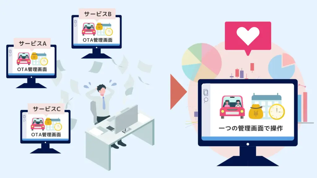 レンタカー業務に特化したシステム導入で手入力作業をなくすイメージ