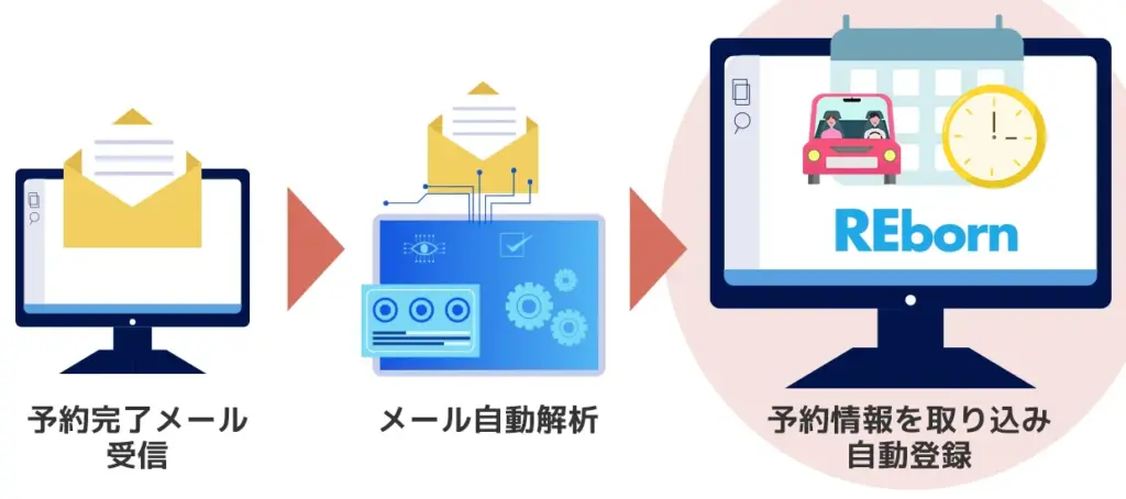 予約完了メールをREbornが自動で読み取るメールパーシングのイメージ