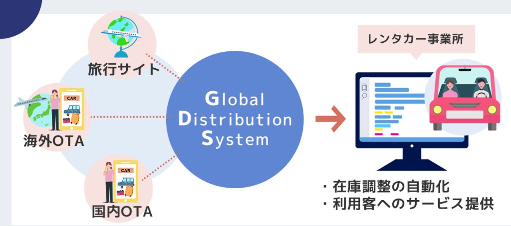 GDS連携で国内外の予約サイトとつながり販路を広げるイメージ