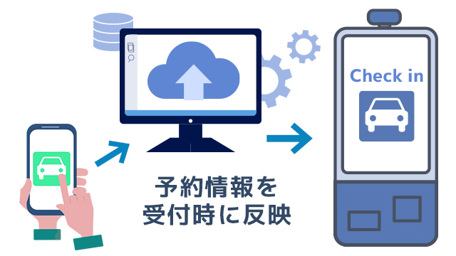 多言語表示に対応したセルフチェックイン機の操作画面