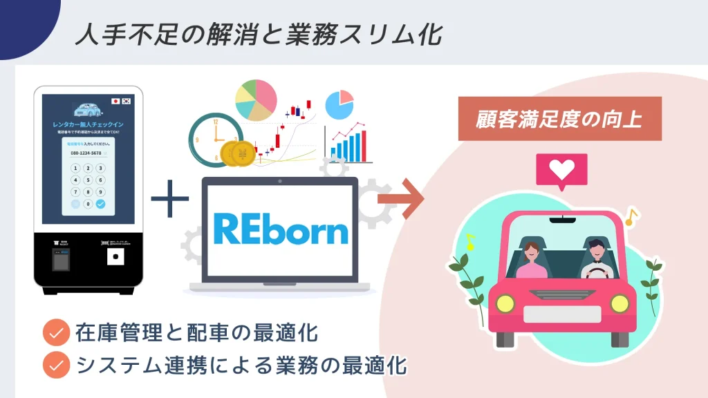 セルフチェックイン機とREbornの連携がもたらす人手不足の解消