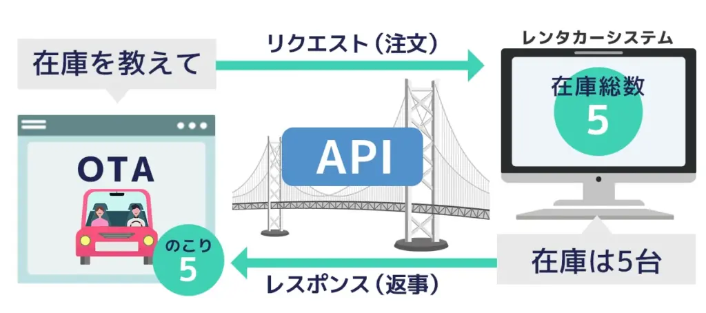 OTAが在庫を問い合わせ店舗システムが在庫数を返すリクエストとレスポンスのイメージ図