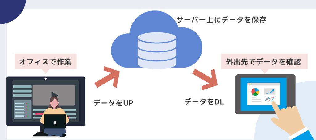クラウドの仕組みを表すイメージ