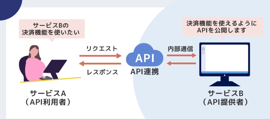 APIがシステム同士をつなぐイメージ
