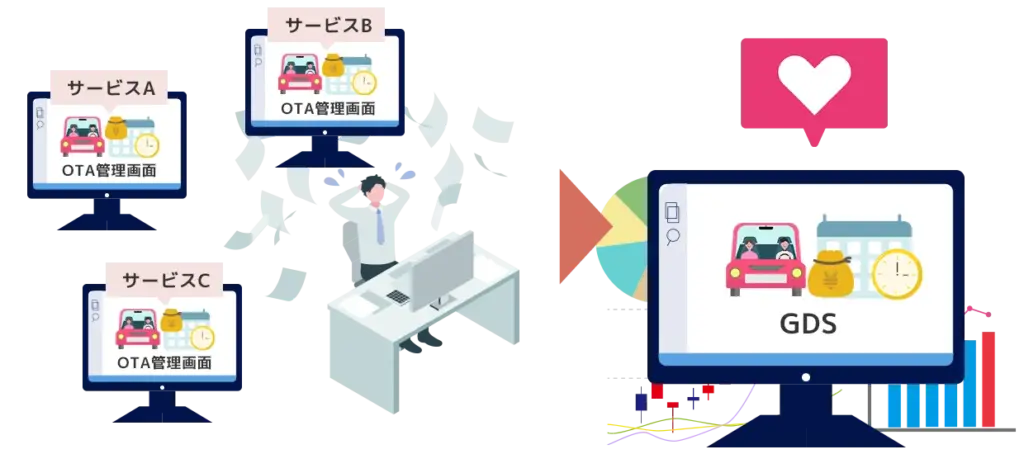 複数OTAサイトからの予約情報を一つの管理画面で確認、業務負担が軽減