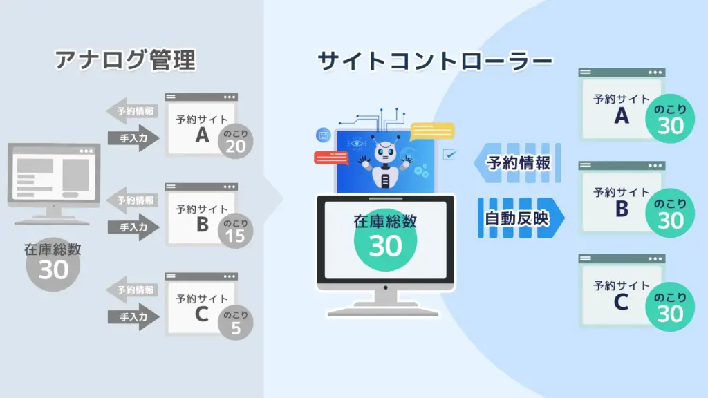 サイトコントローラーで複数OTAの在庫を1画面にまとめて管理するイメージ