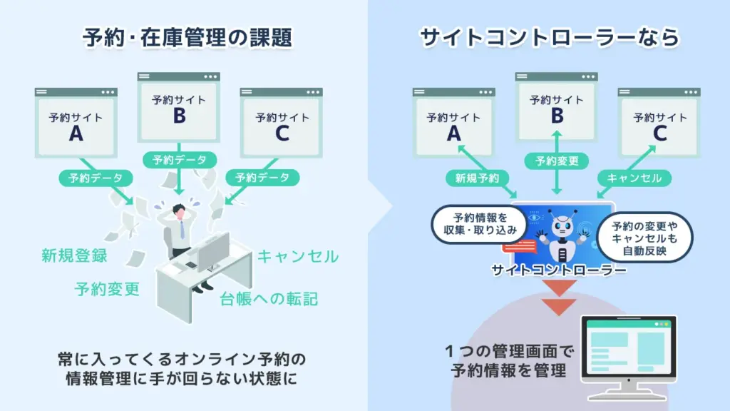 複数OTAの予約を手作業で管理する際に起きやすいミスやオーバーブッキング