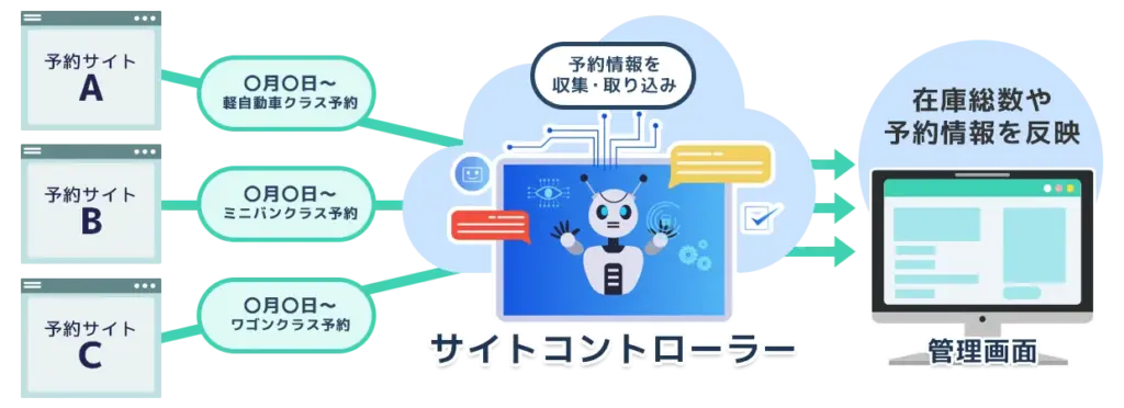 複数OTAからの予約情報がサイトコントローラーの管理画面に集約される流れ