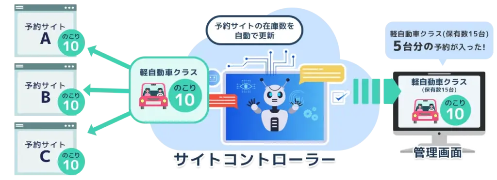 サイトコントローラーが在庫情報を各OTAサイトへ自動で反映する流れ